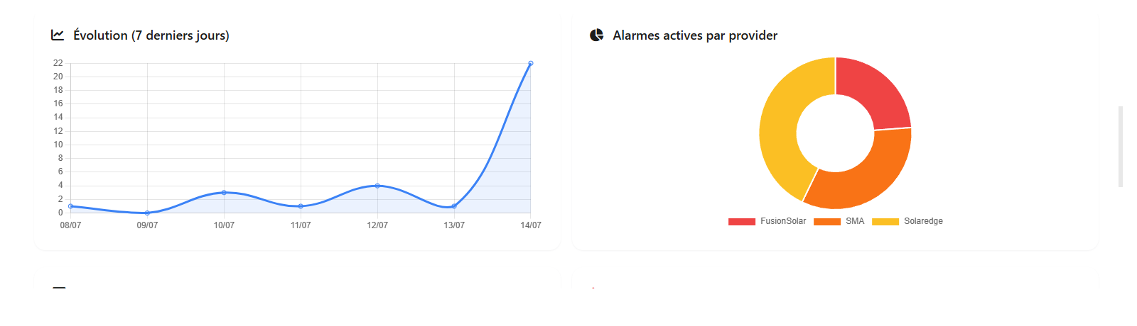 Courbe d'évolution des alarmes sur 7 jours et répartition des alarmes par fabricant