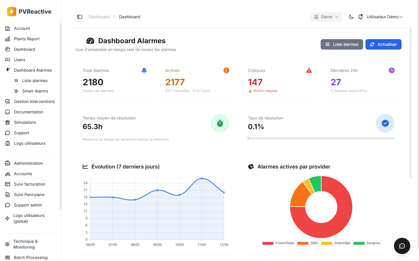 Dashboard Alarmes avec KPIs, évolution 7 jours et répartition par provider