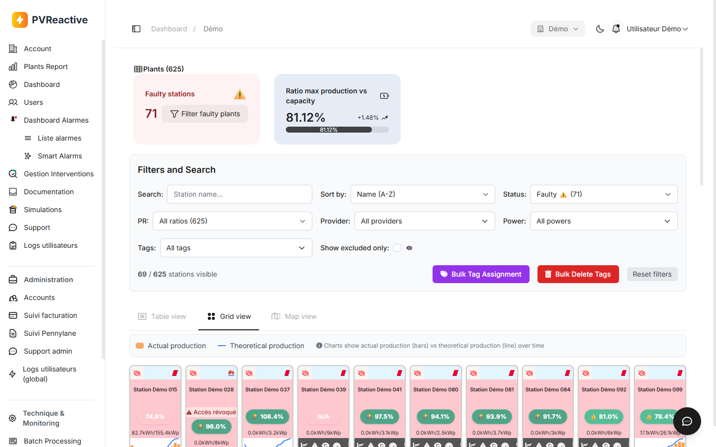 Dashboard filtré sur les stations défaillantes — cards rouges en grille