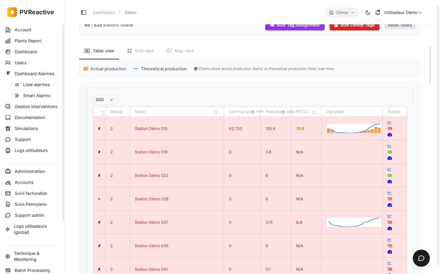 Vue tableau du dashboard avec colonnes Status, Name, Last hour prod, Peak power, PR, Day graph, Actions
