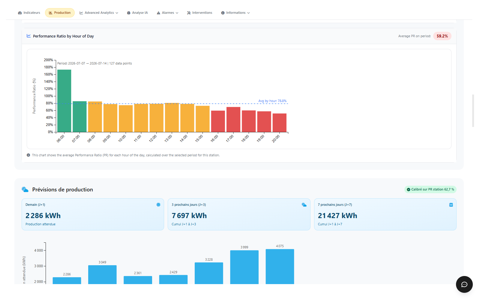 Section Prévisions de production avec cumuls J+1, J+3, J+7 et graphique journalier des kWh attendus