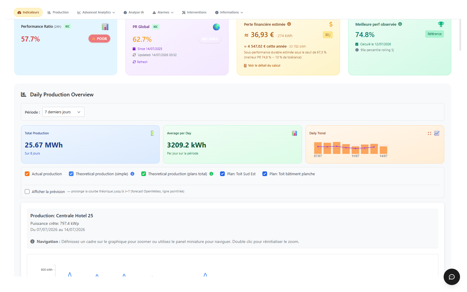 Cartes Performance Ratio 24h, PR Global et Meilleure perf observée avec badges IEC