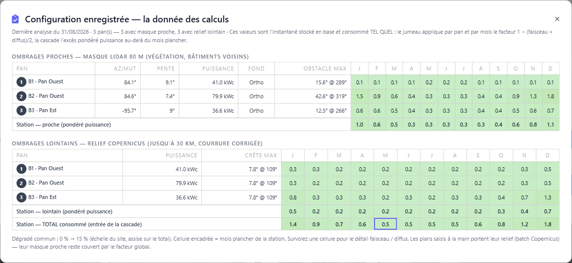 Fenêtre « Configuration enregistrée » : tableau des ombrages proches par pan, tableau des ombrages lointains, et lignes de synthèse pondérées par la puissance