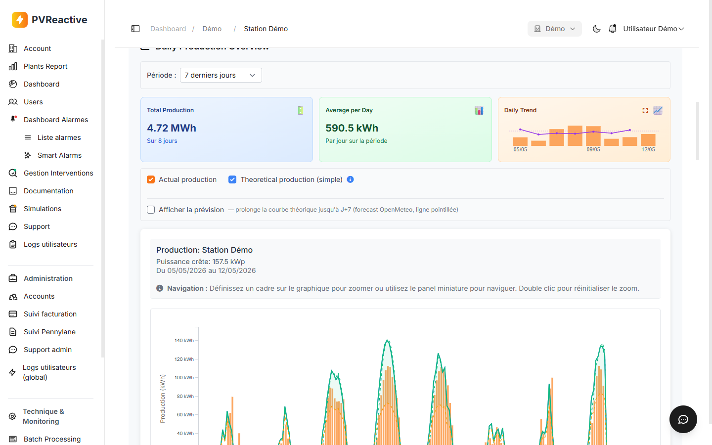 Section Daily Production Overview avec Daily Trend et graphique production