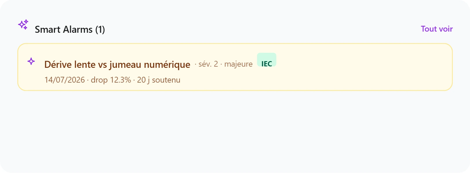 Liste des alarmes intelligentes de PVReactive : sous-performance, baisse soudaine, dérive lente et écrêtement détectés à partir de la production théorique conforme à la norme.