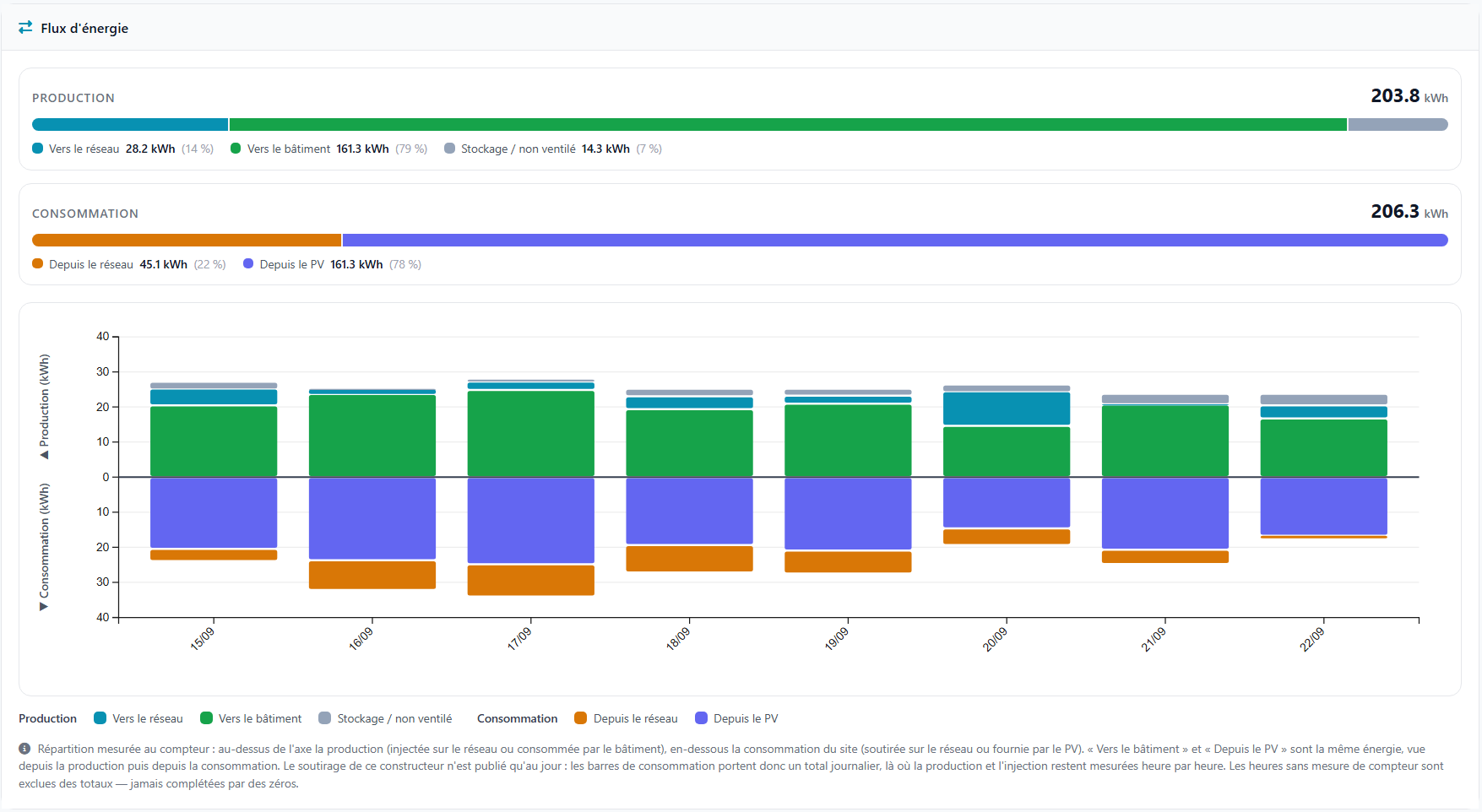 Flux d’énergie dans PVReactive : répartition de la production et de la consommation, avec un graphique agrégé par jour