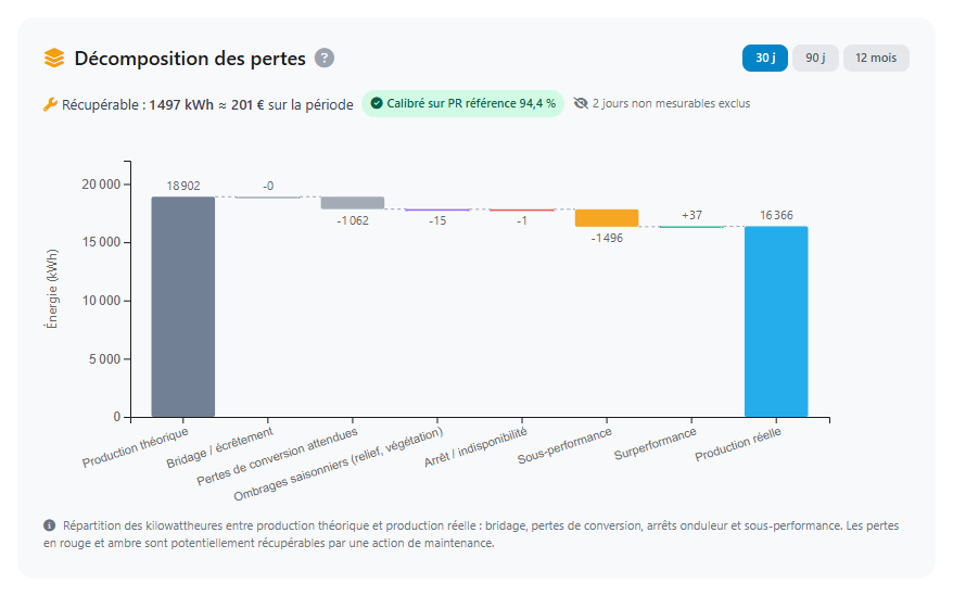 Cascade de pertes d'une station PVReactive : décomposition, étape par étape, de l'écart entre la production idéale et la production réelle