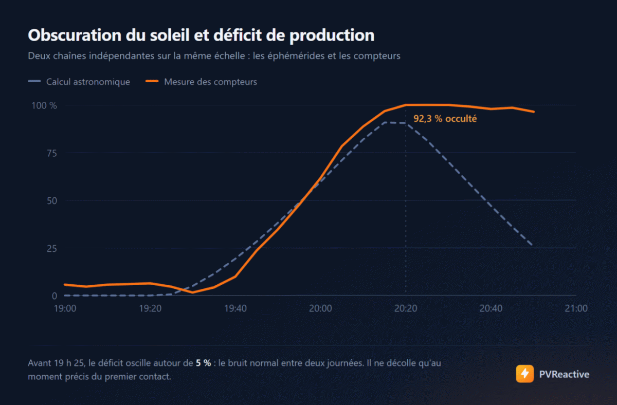 Deux courbes superposées de 19 h à 21 h le 12 août 2026. Le calcul astronomique de l'obscuration monte de zéro à 92,3 % vers 20 h 20 puis redescend. La mesure des compteurs suit la même montée, la dépasse à partir de 20 h 05 et atteint 100 % de déficit à 20 h 20, où elle reste jusqu'au coucher du soleil.
