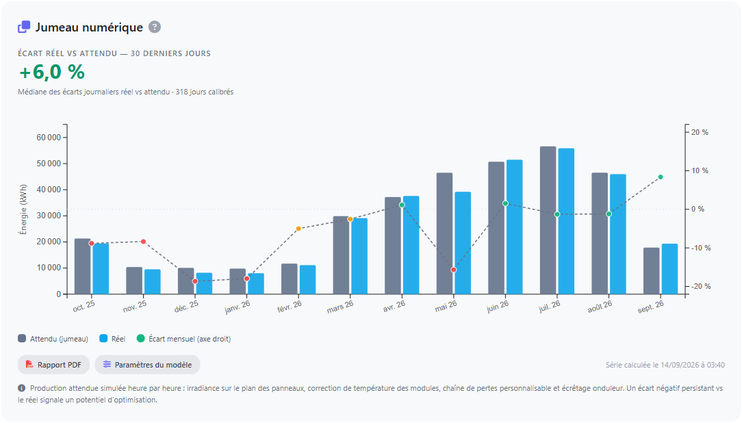 Carte du jumeau numérique d'une centrale : écart réel contre attendu de plus 6 % sur trente jours, 318 jours calibrés, et un histogramme mensuel où les barres attendu et réel se superposent.